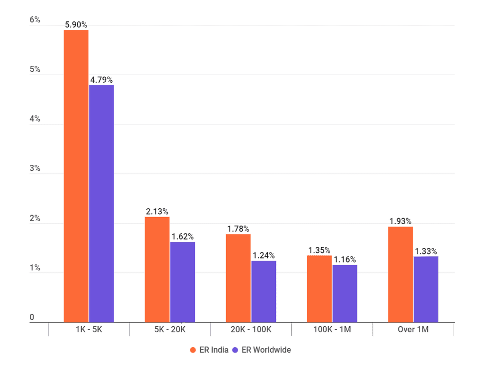 Engagement rate in India