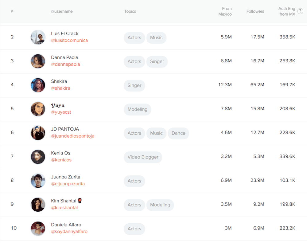 Top 10 influencers en México