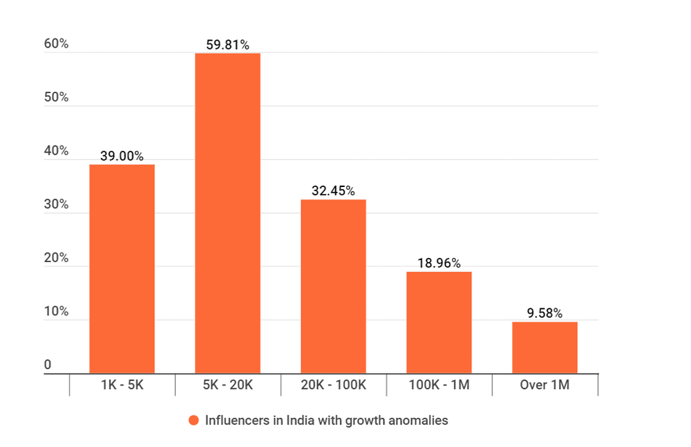 Instagram influencers with growth anomalies in India