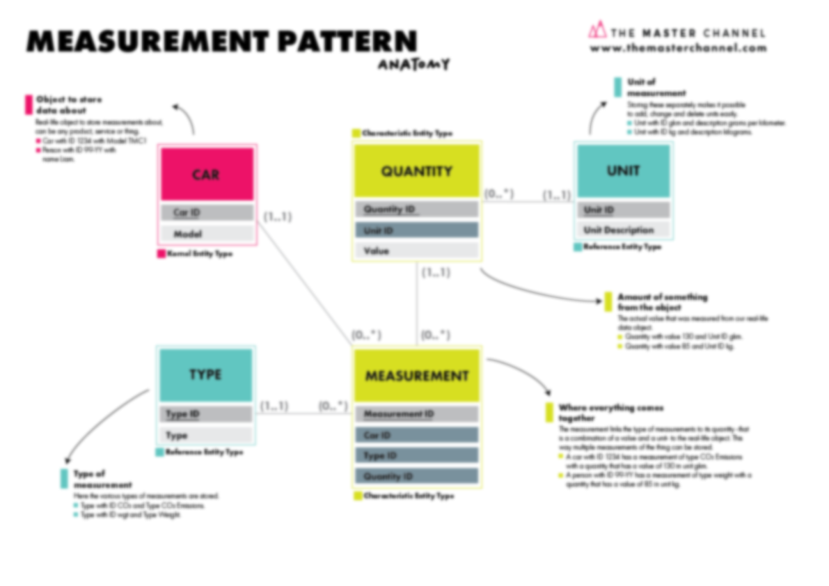 Measurement Pattern Anatomy Blurred Poster