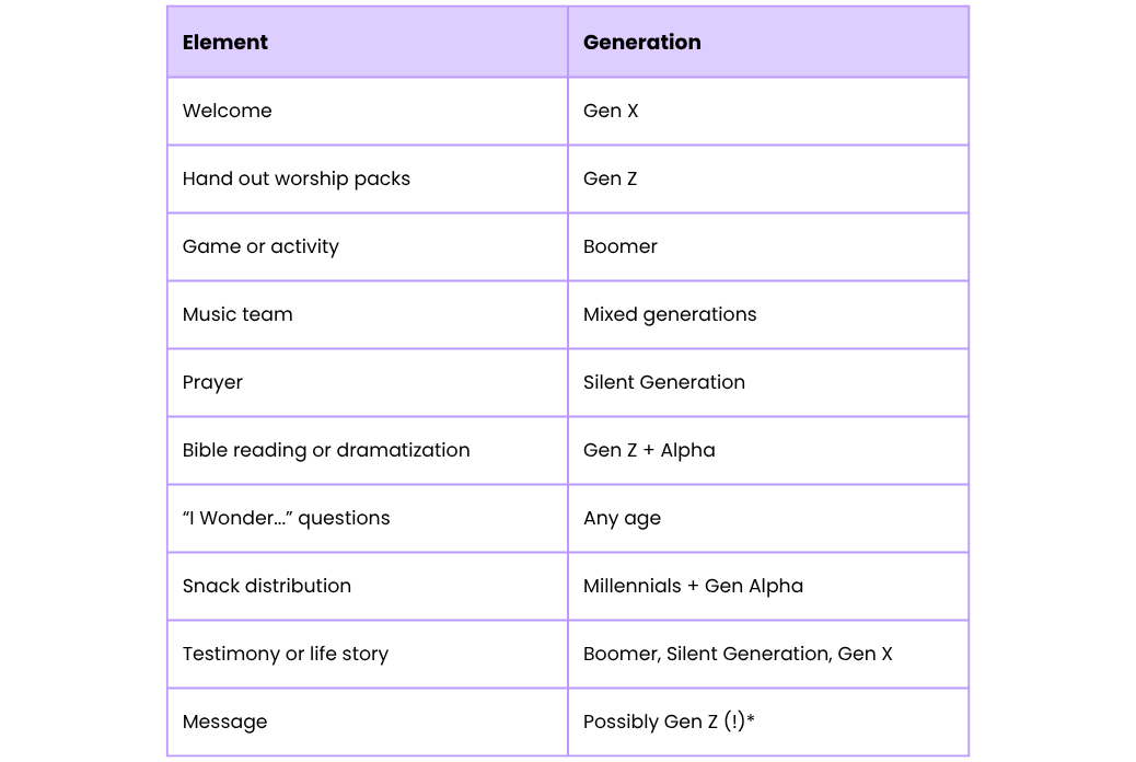 Table showing elements and corresponding generations: Welcome by Gen X, Hand out worship packs by Gen Z, and more. Mixed generations participate.