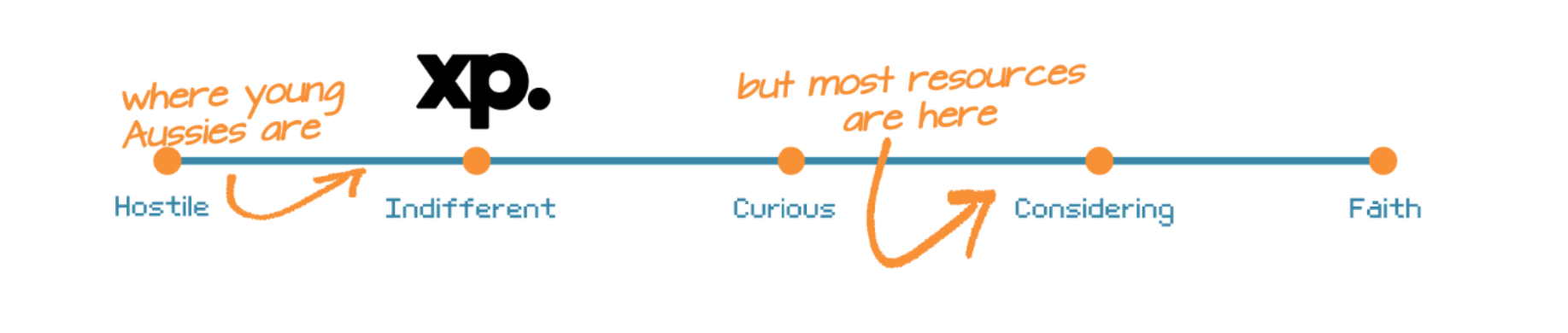 A spectrum from "Hostile" to "Faith" with markers for "Indifferent," "Curious," and "Considering." Notes highlight youth position and resource focus.