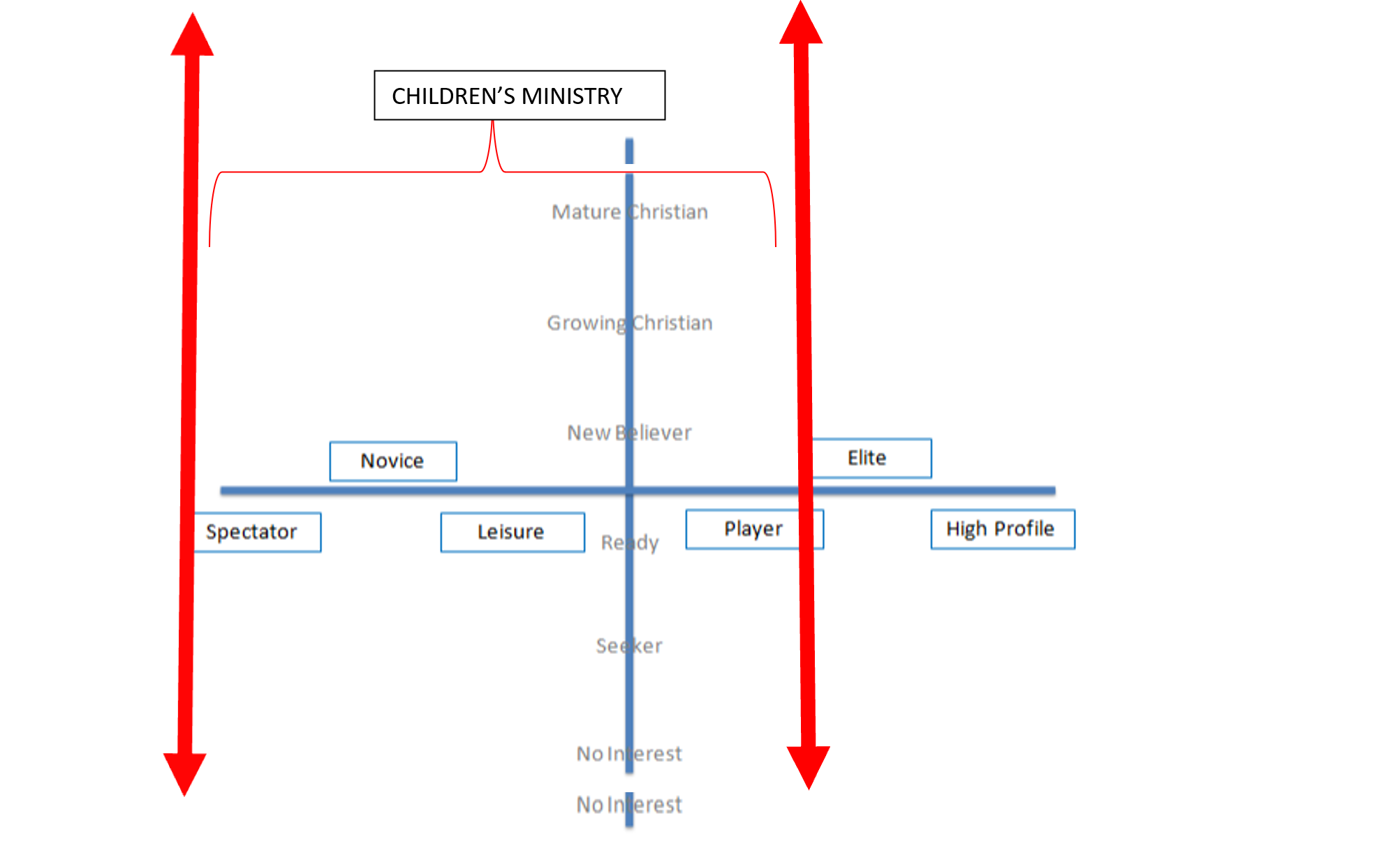 Flowchart with vertical progression from "No Interest" to "Elite," and horizontal categories: "Spectator," "Leisure," "Player," "High Profile."