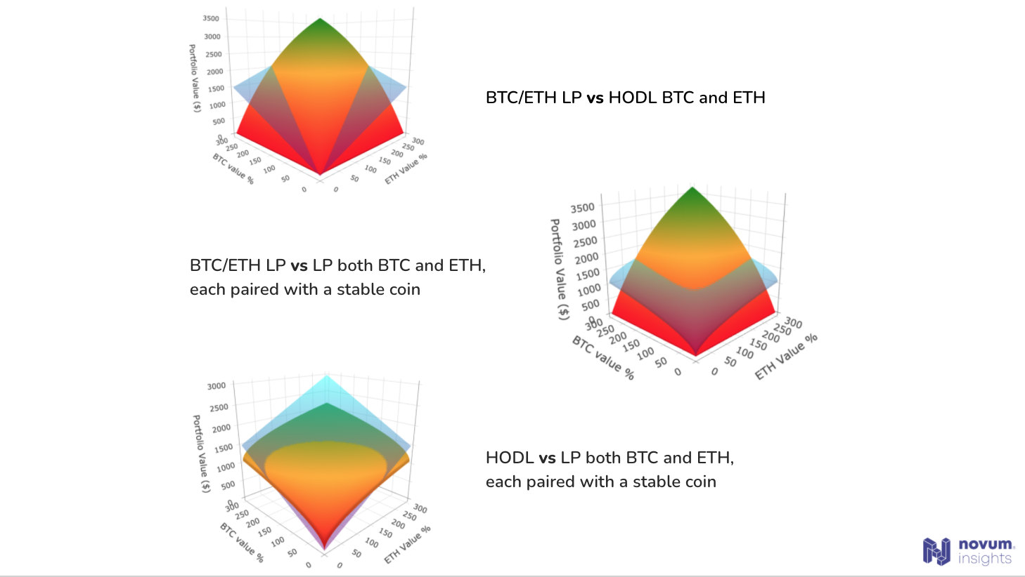 Is Uniswap LP actually better than just HODL-ING?