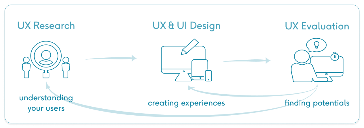 UXfocus Prozess