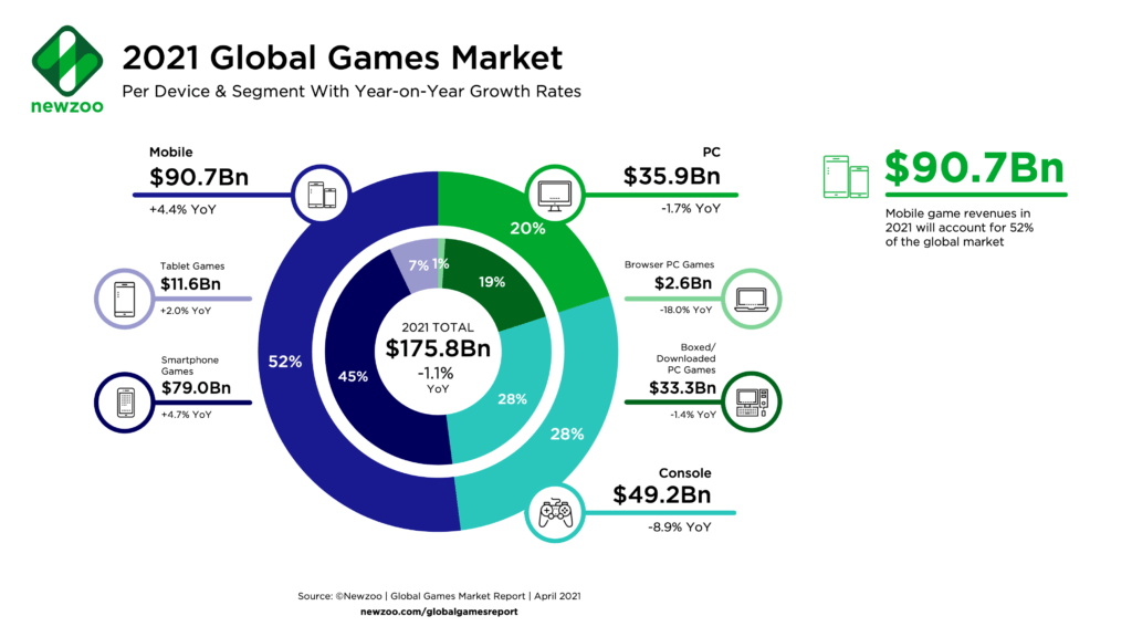 2021 Global Games Market