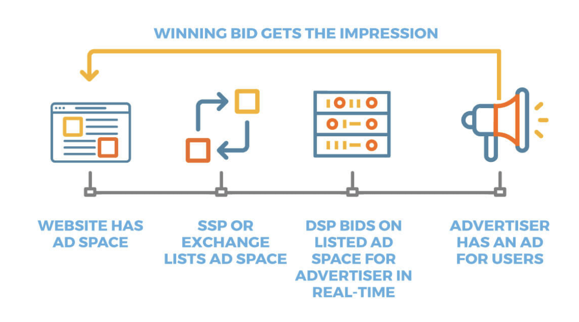 Purchasing CTV Ads