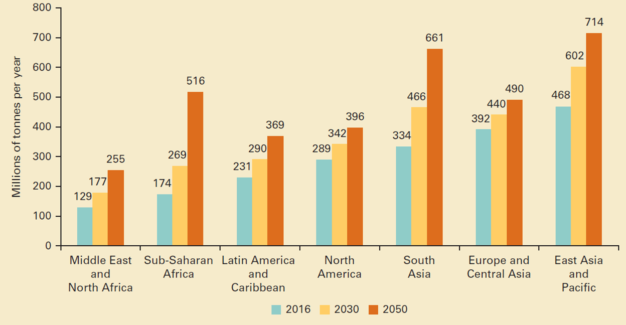 Projected Waste Production over Time