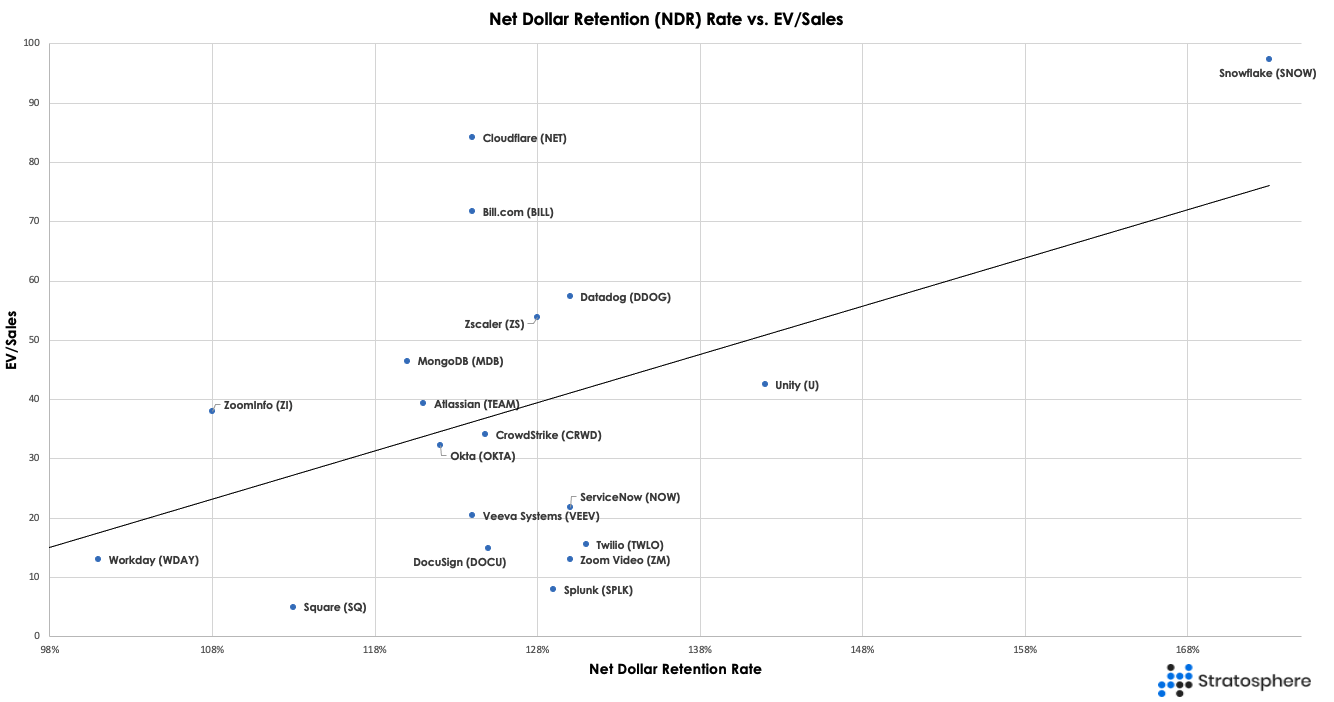 Top SaaS companies NCR vs EV/Sales