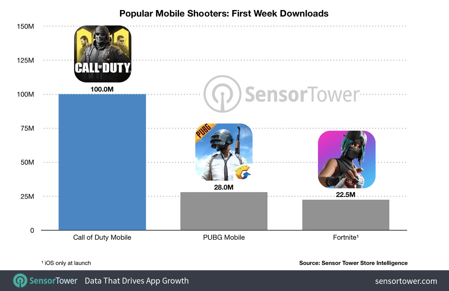 Popular Mobile Shooters