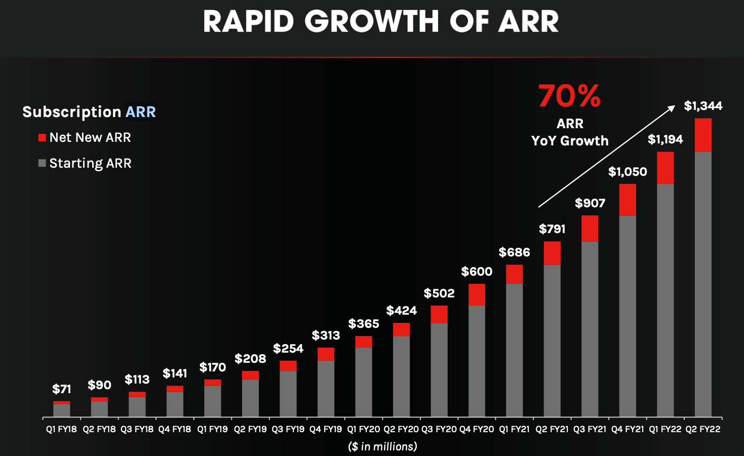 Annual Recurring Revenue for Crowdstrike in a graph