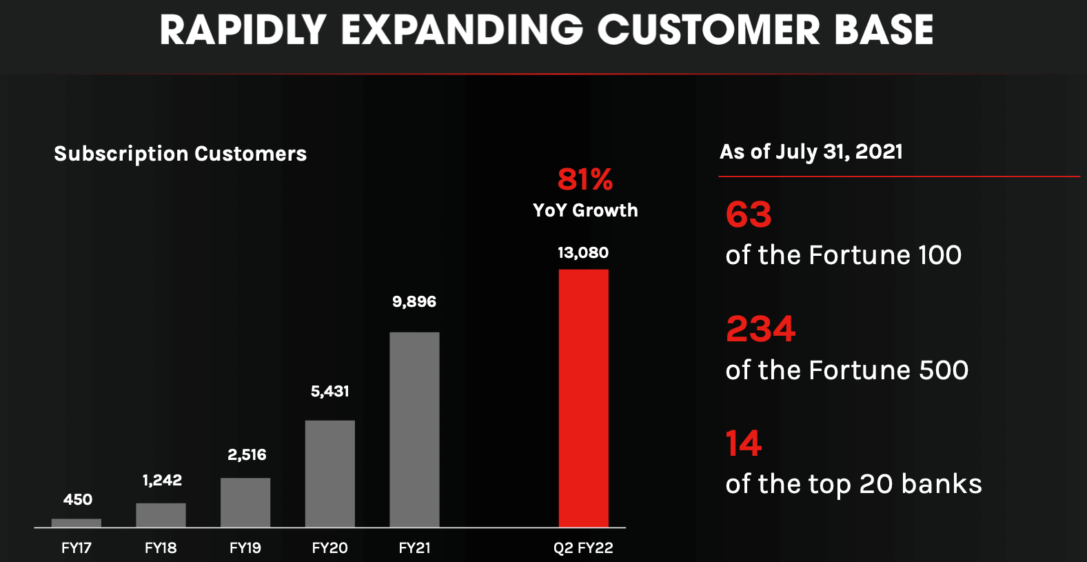 The Customer Base of Crowdstrike in a graph