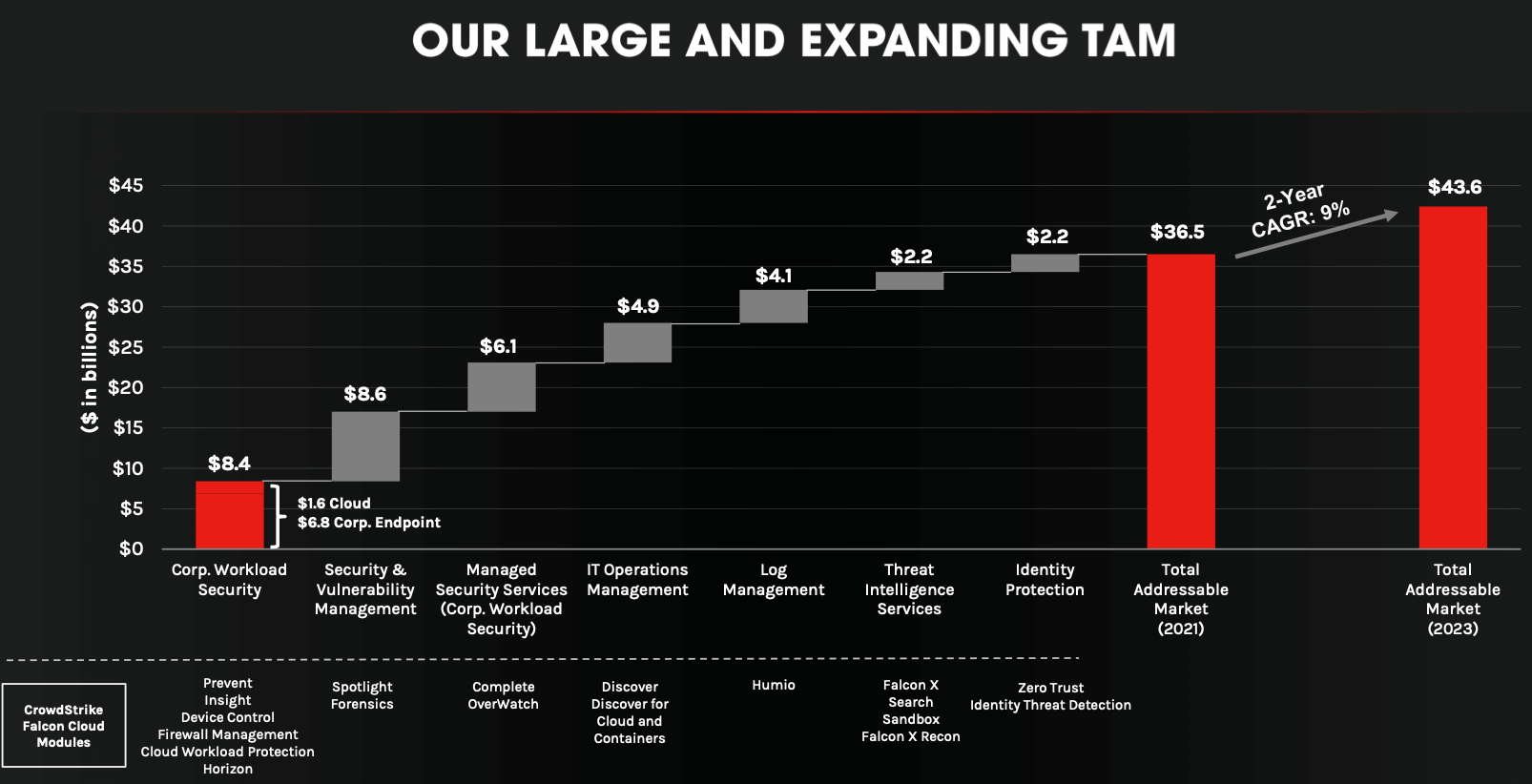 The Total Addressable Market for CRWD