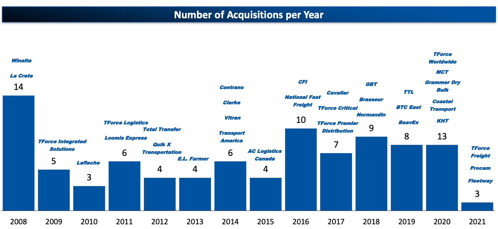 TFII Number of Acquisitions Per Year