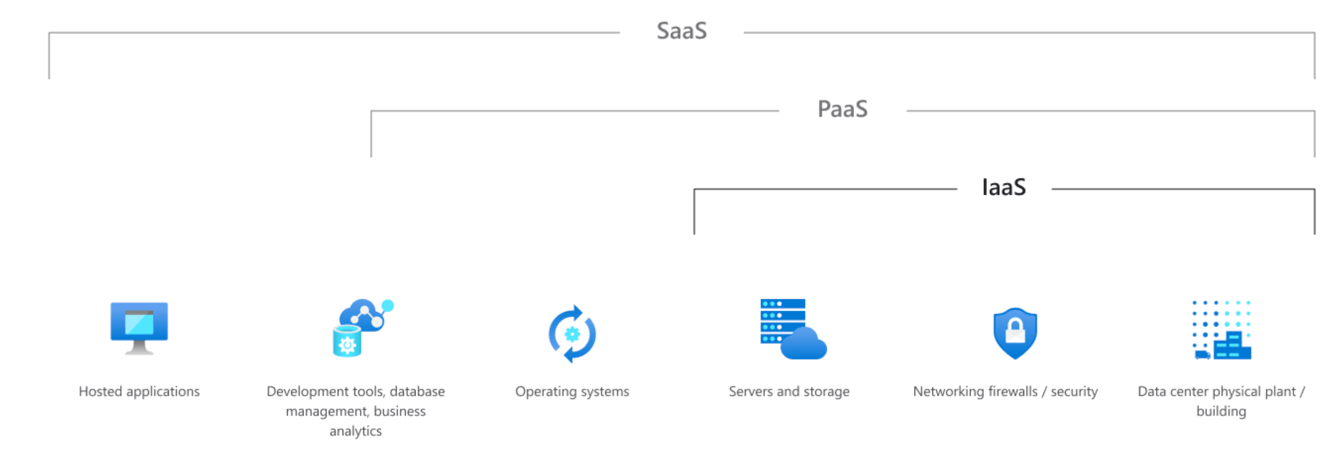 types-of-cloud-services