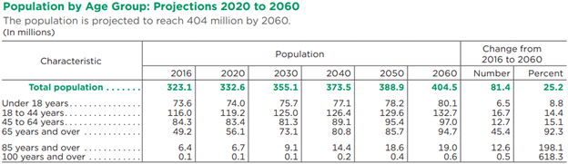 The US Population Growth