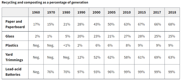 Recycling Breakdown by Year