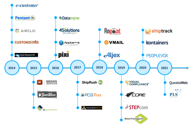 DSG acquisitions over the years