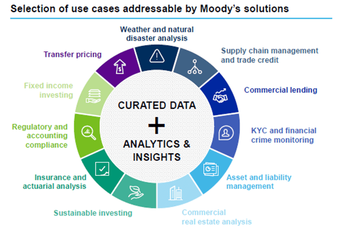Moody's Addressable Use Cases