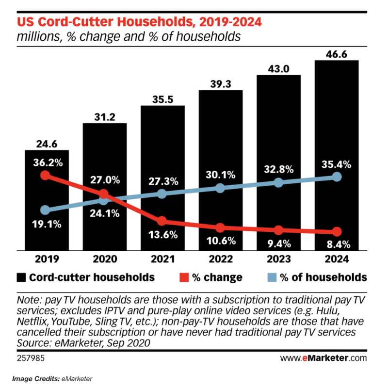 US Cord Cutter Households