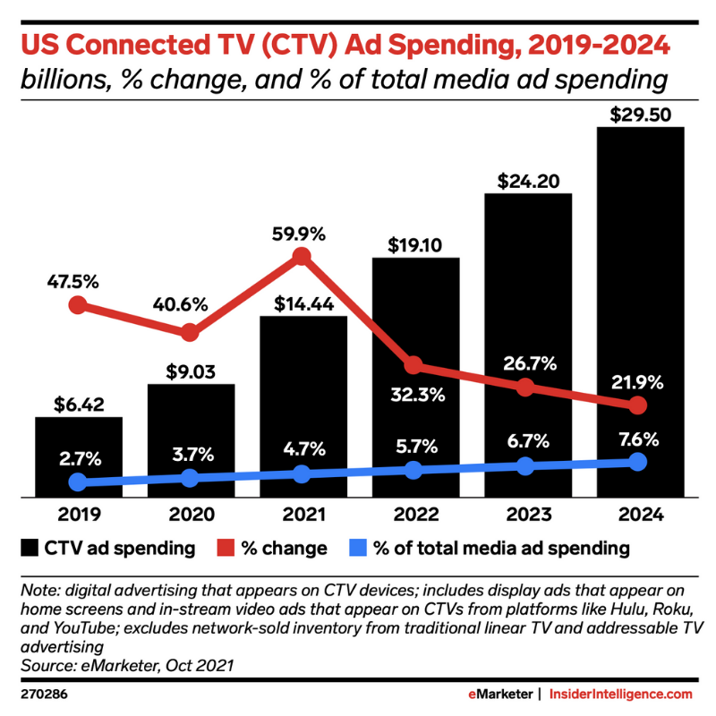 US CTV Ad Spending