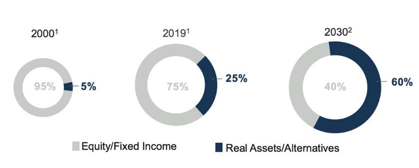Equity vs Real Assets over time graphic