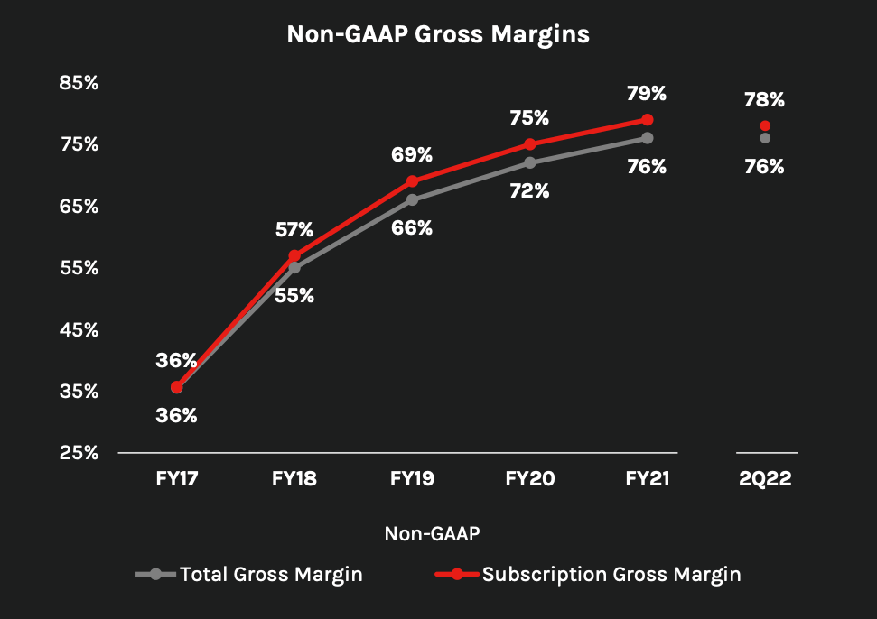 CRWD Gross Margins on a graph