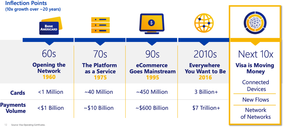 Visa Milestones