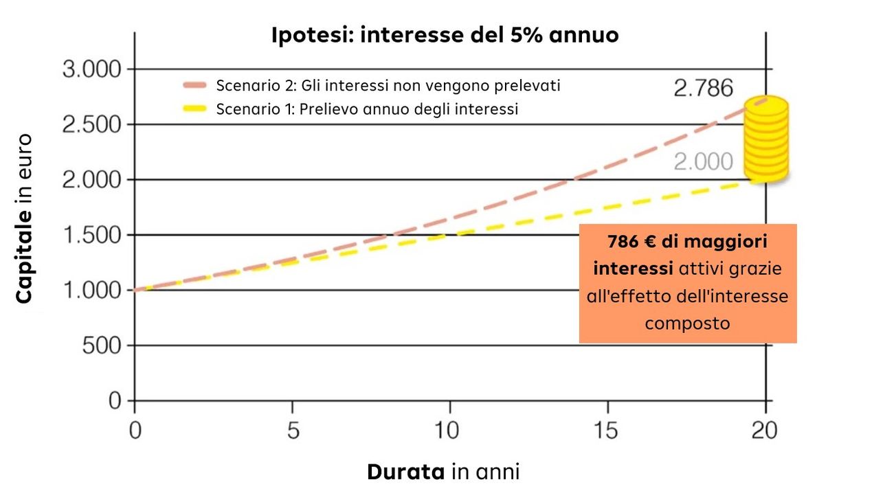 La previdenza in fondi comuni d'investimento