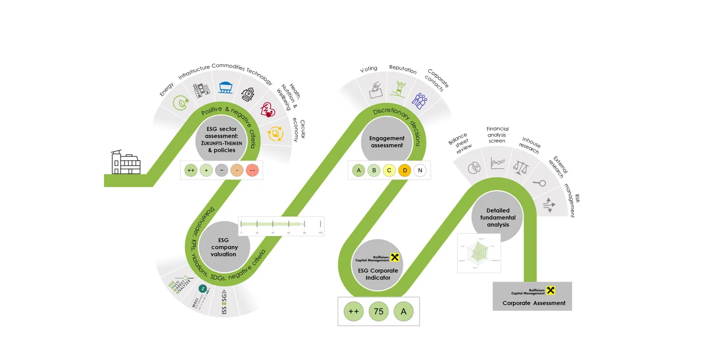 Sustainable investment process - the Green Path