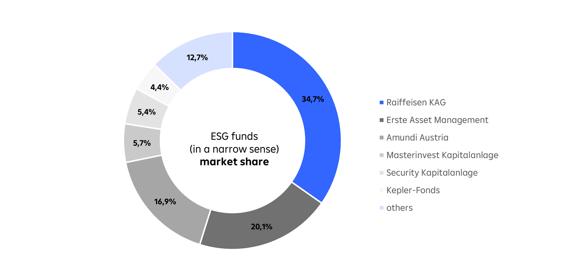 ESG funds (in a narrow sense) market share