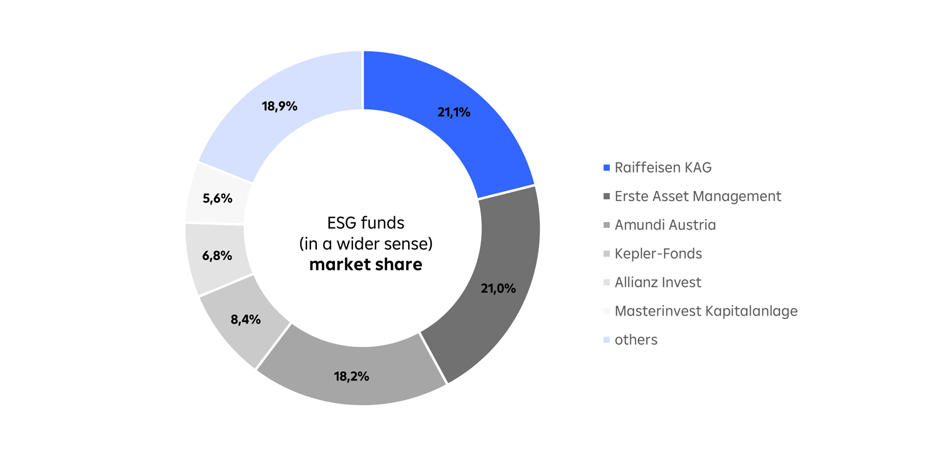 ESG funds (in a wider sense) market share