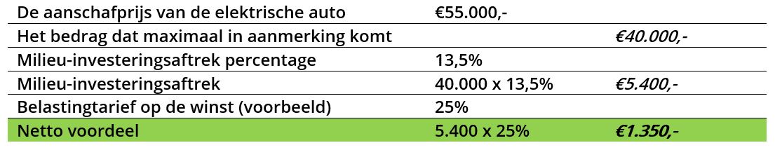 rekenvoorbeeld milieu-investeringsaftrek