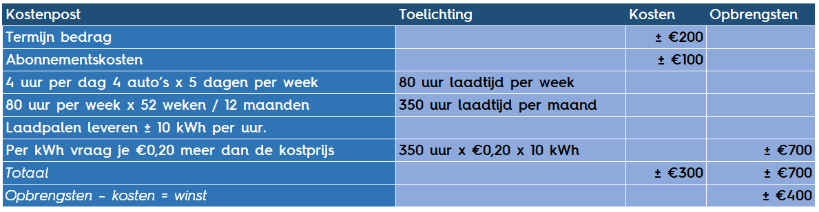 Laadpaal zakelijk leasen