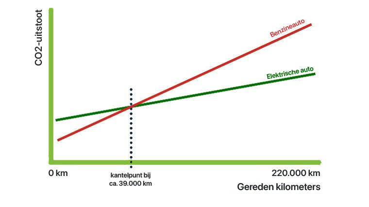 Grafiek kantelpunt co2 uitstoot