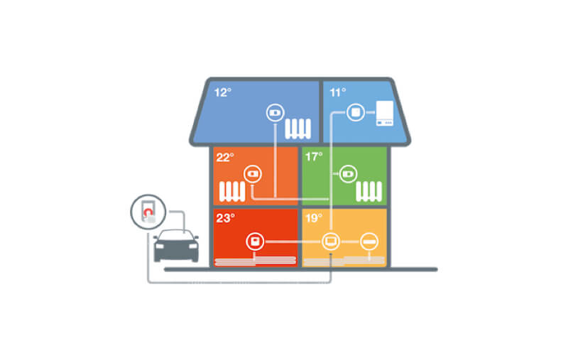 Multi-zone thermostaten