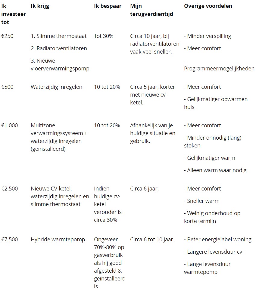 Energiebesparings opties per budget