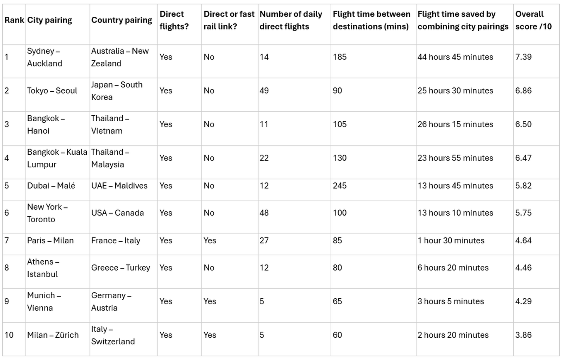 Top ten city/country rankings table with Sydney to Auckland, Tokyo to Seoul and Bangkok to Hanoi in the top three positions