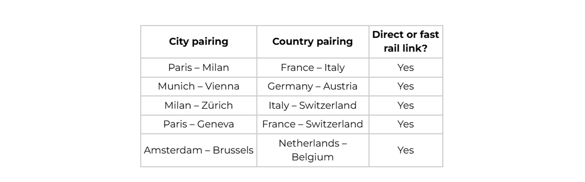 European cities with direct rail links, including Paris and Milan, Munich and Vienna, Milan and Zurich, Paris and Geneva and Amsterdam and Brussels