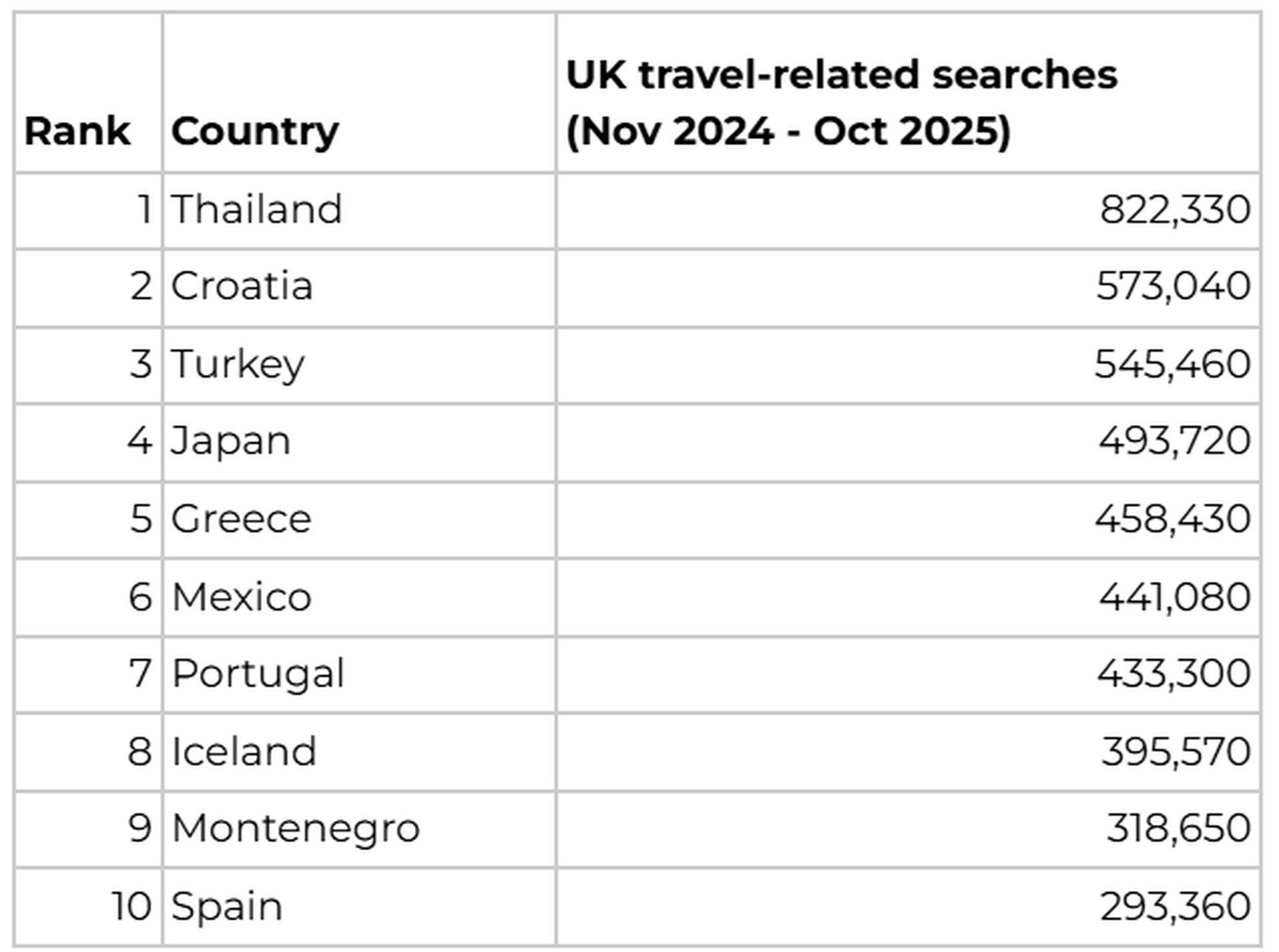 Most searched for destinations with Thailand, Croatia and Turkey at the top
