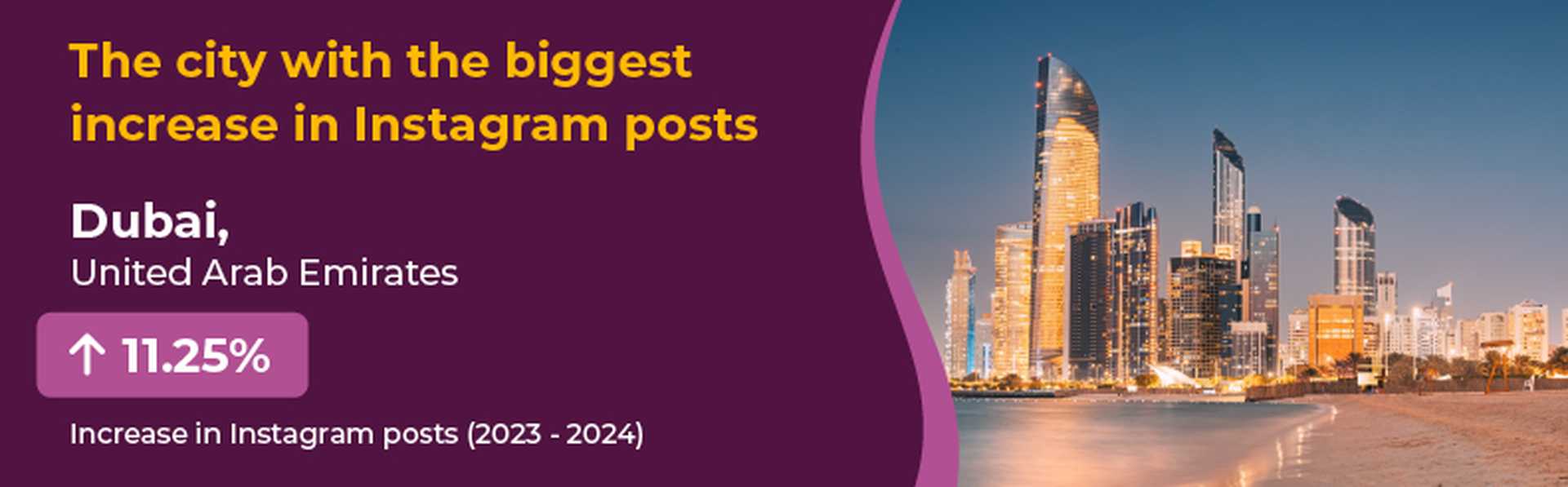 City with biggest increase in Instagram posts