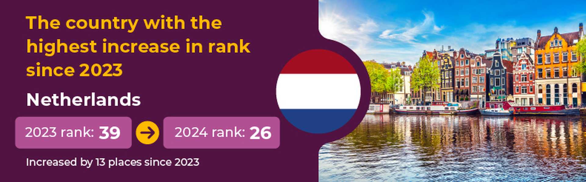 Country with the highest increase in rank since 2023