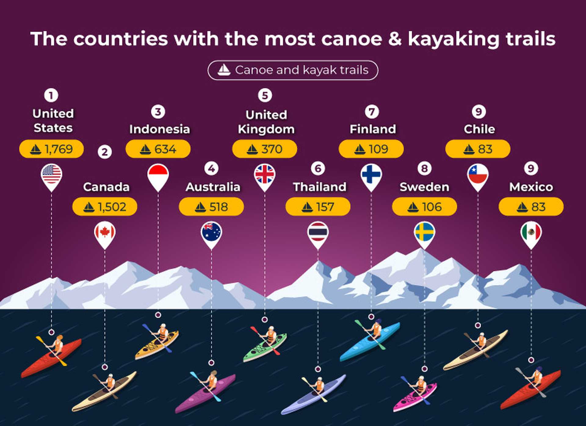 1_9 Countries with the most canoe and kayaking trails