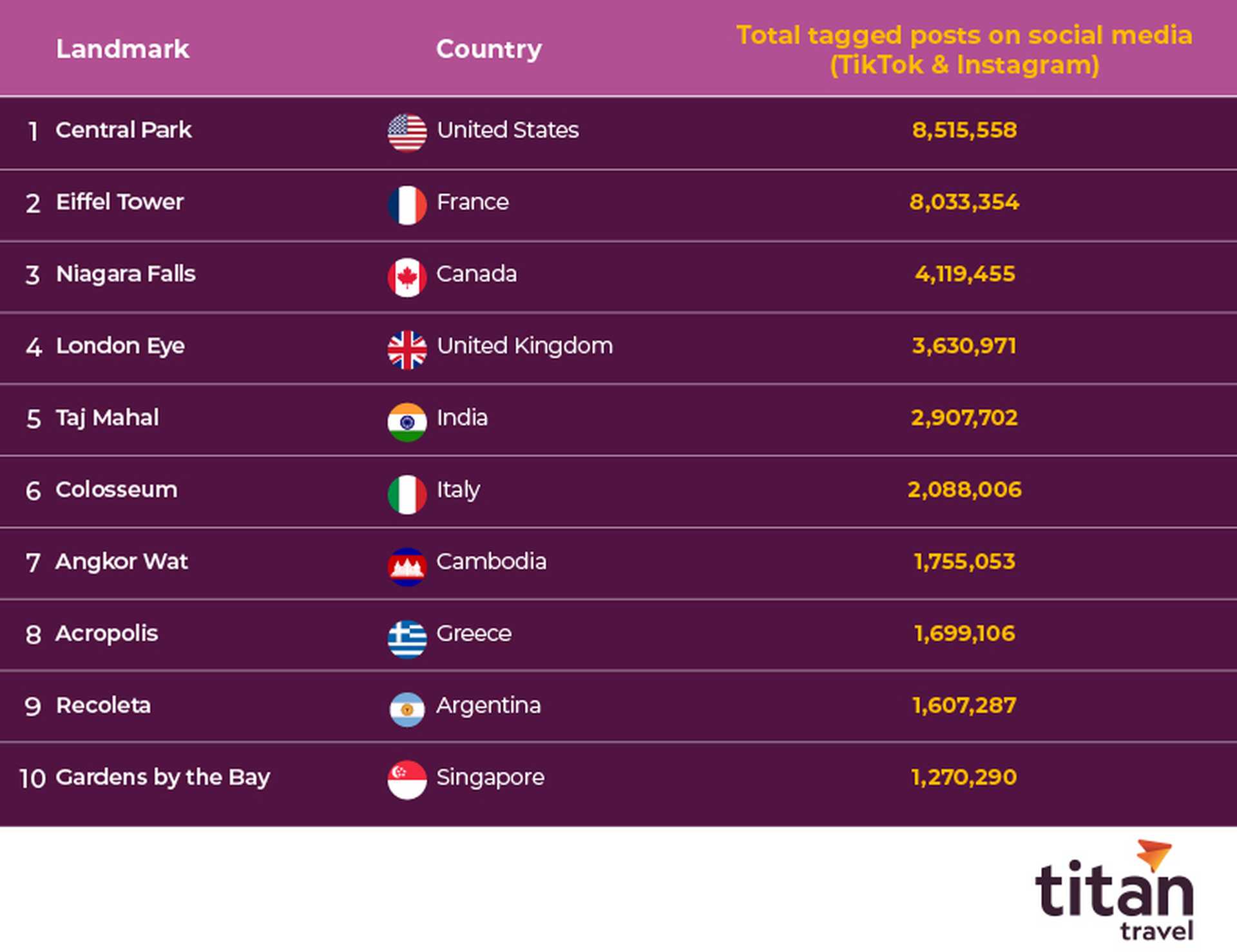 Most popular landmarks table