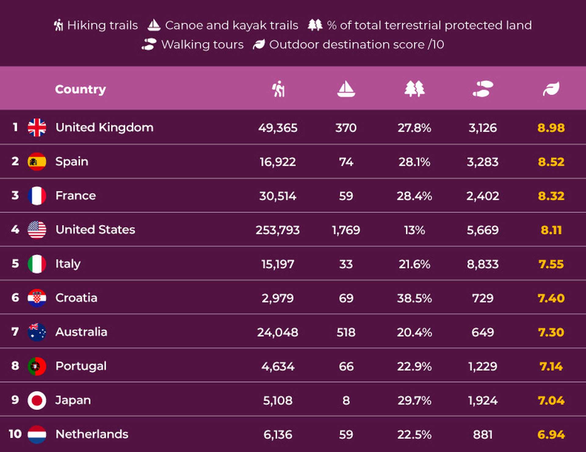 1_7 The best countries for outdoor holidays table