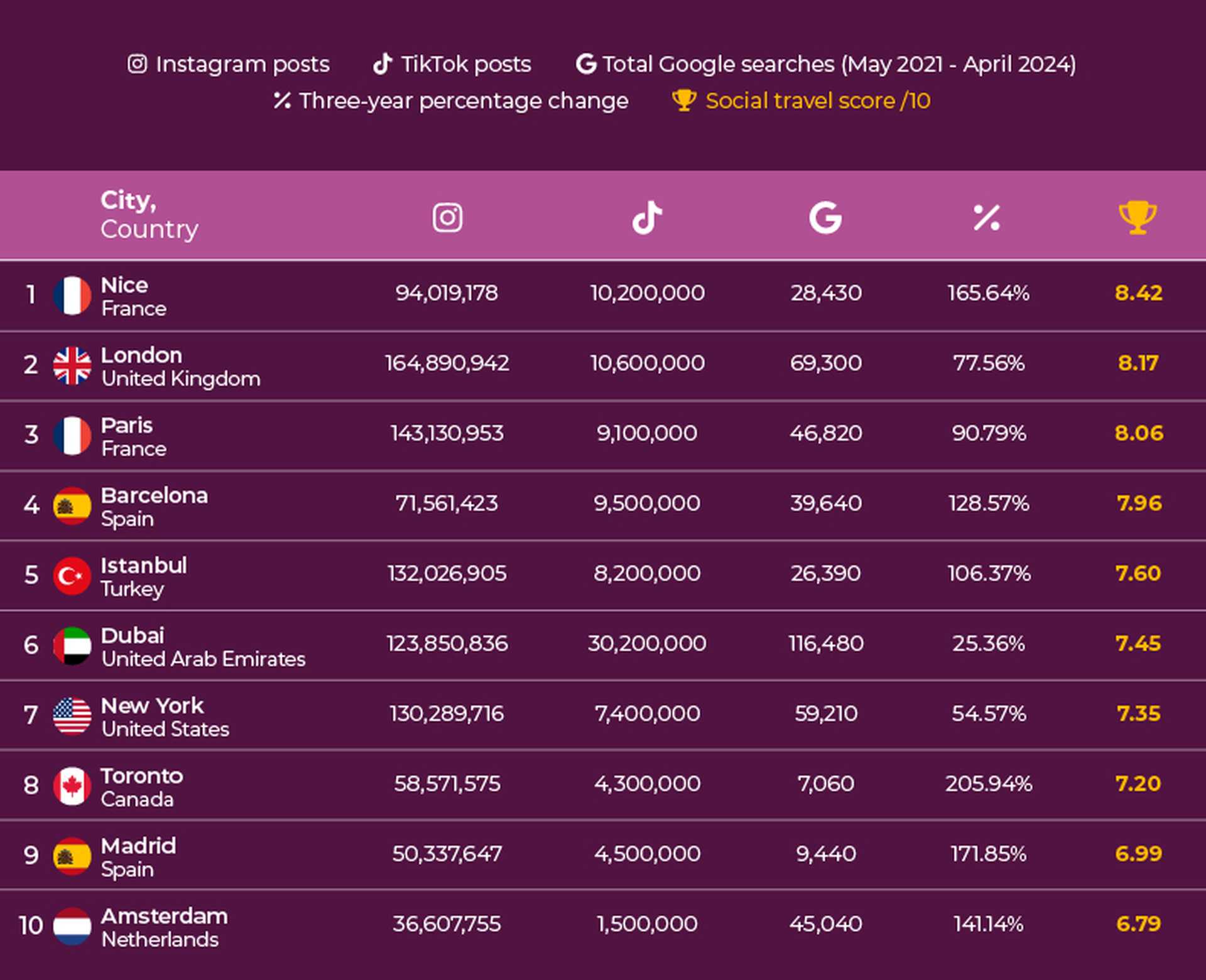 Popular city destinations