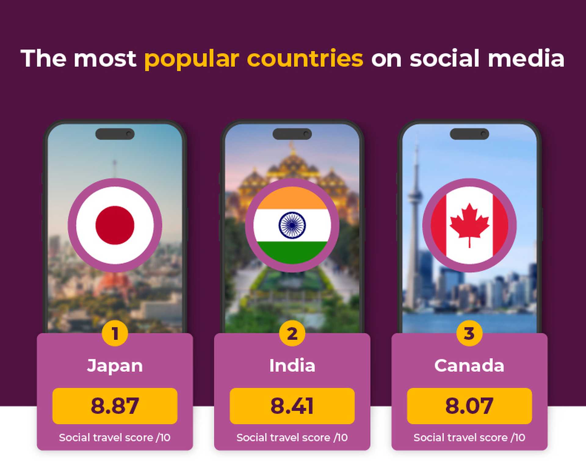 Most popular countries on social media
