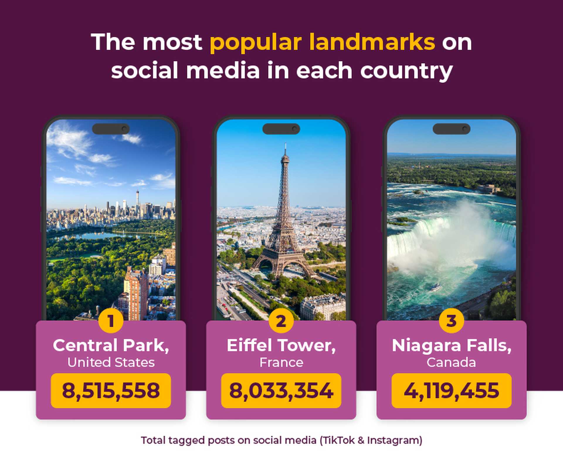 Most popular landmarks on social media