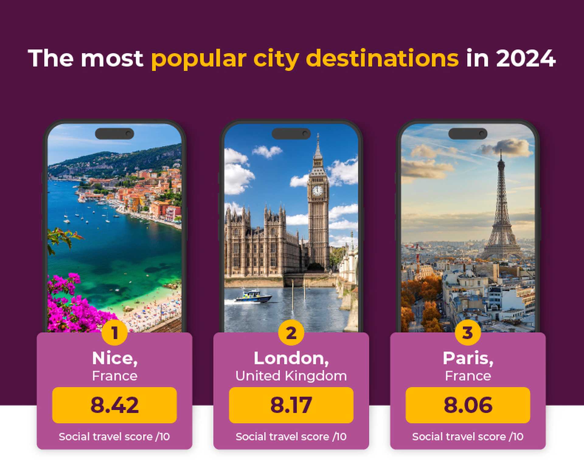 Social travel index 2024