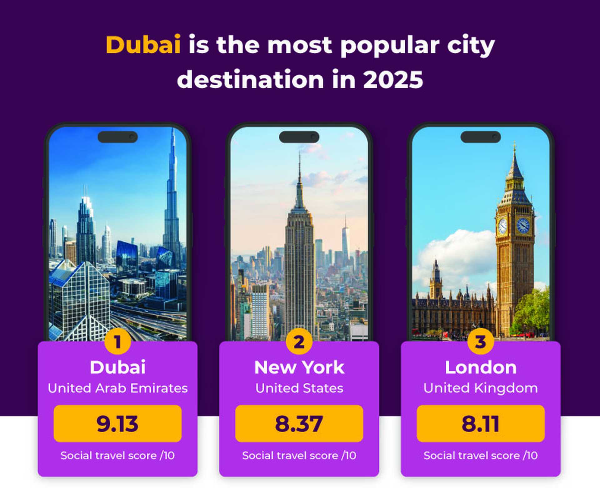 Most popular cities 2025 with Dubai, New York and London in the top positions